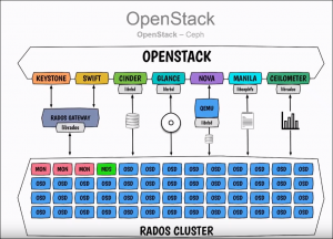 openstack storage with rados